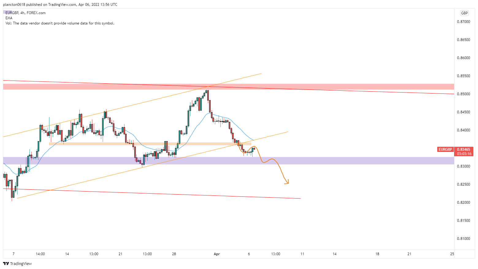 FOREXCOM:EURGBP Chart Image by InkyGrip
