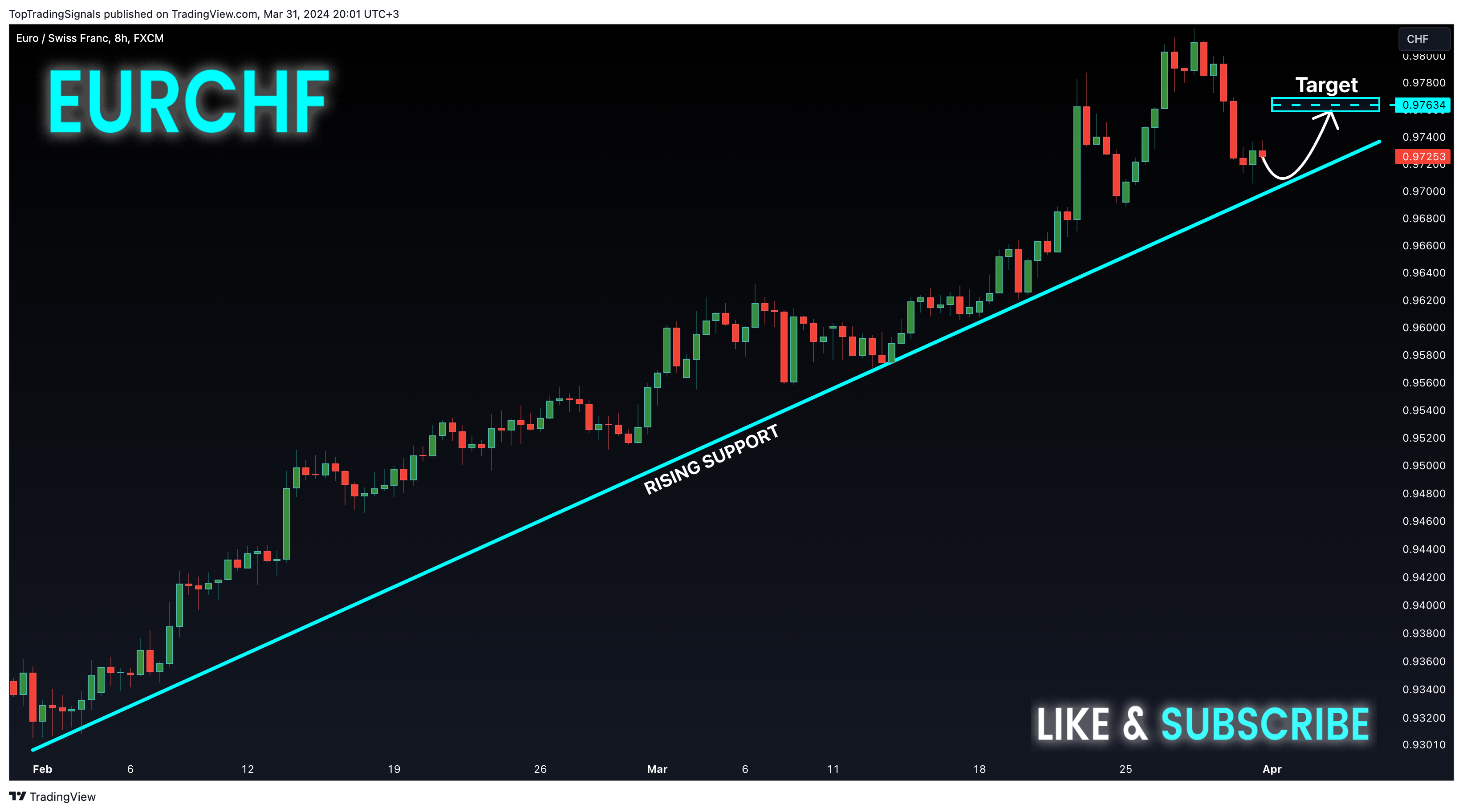 FX:EURCHF Chart Image by TopTradingSignals