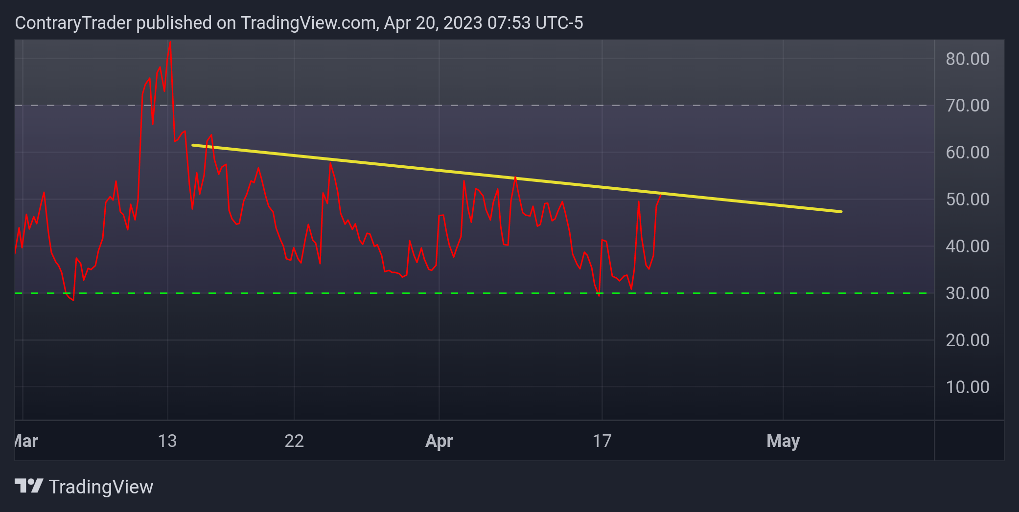 TVC:VIX Chart Image by ContraryTrader