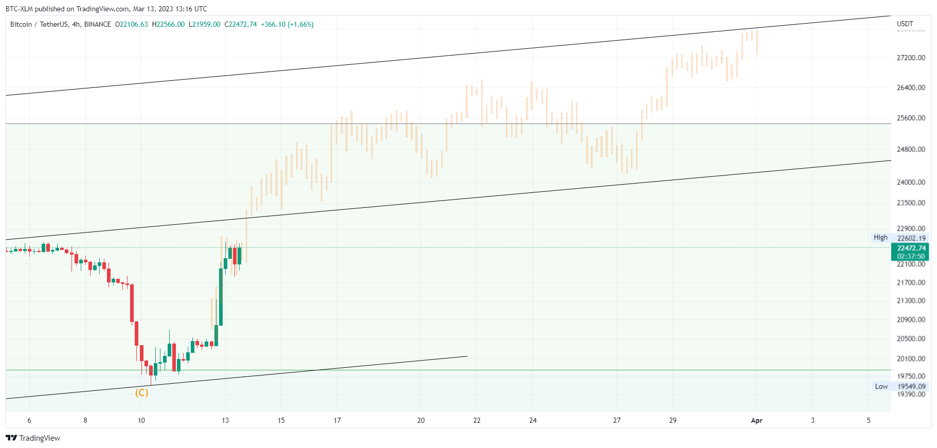 BINANCE:BTCUSDT Chart Image by BTC-XLM