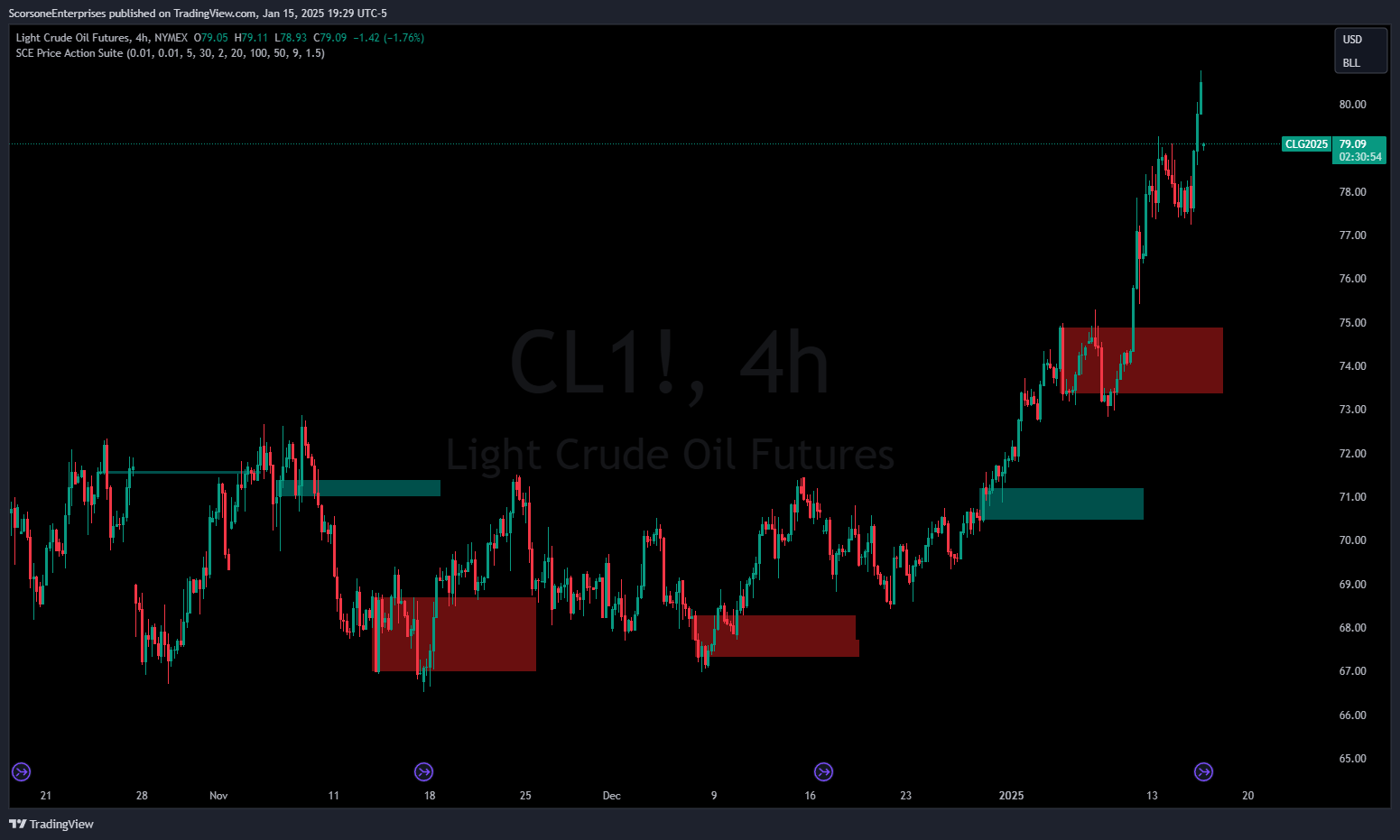 NYMEX:CL1! Chart Image by ScorsoneEnterprises
