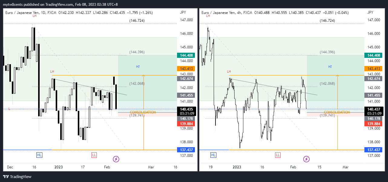 FX:EURJPY Chart Image by mytw0cents