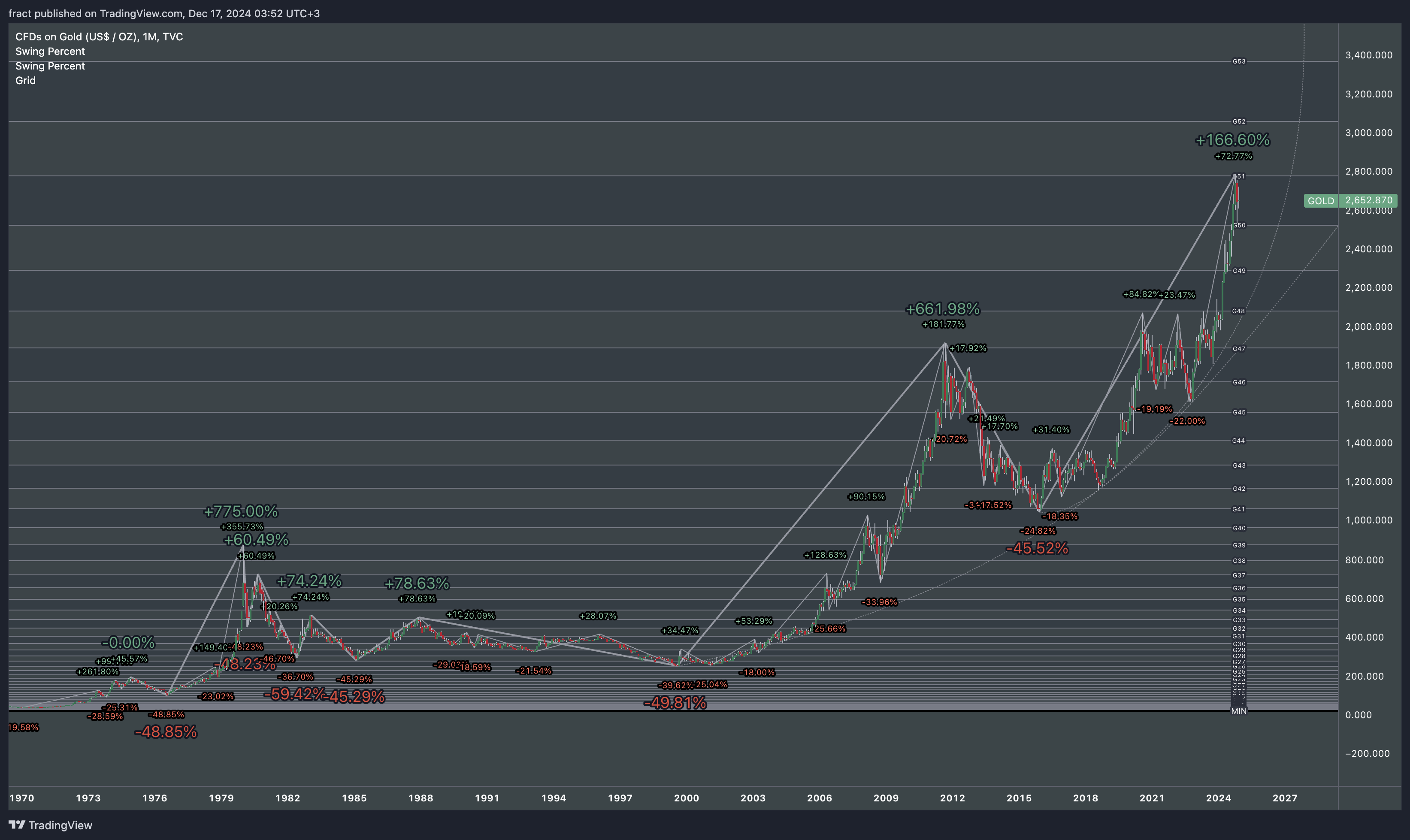 TVC:GOLD Chart Image by fract