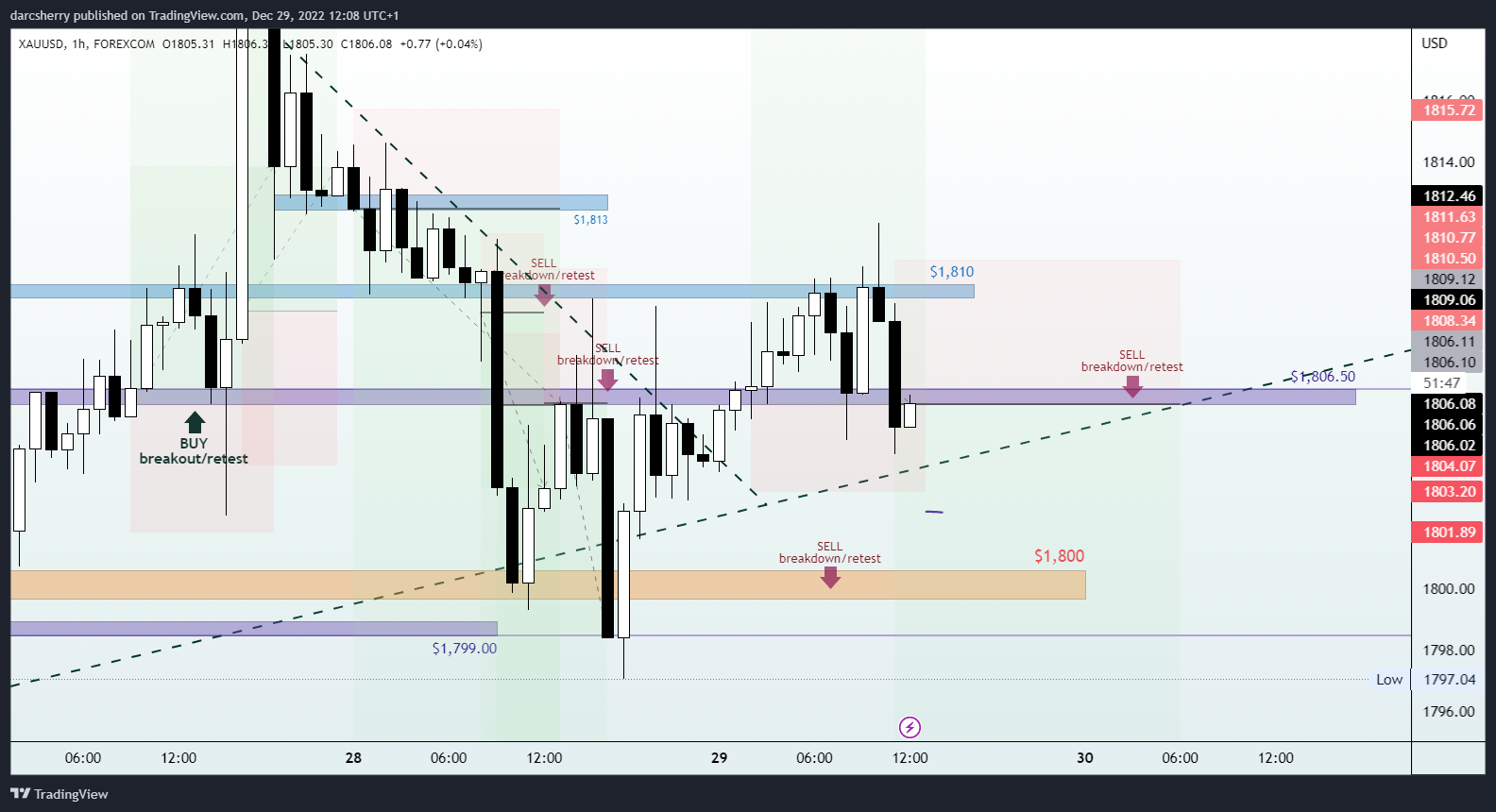FOREXCOM:XAUUSD Chart Image by darcsherry