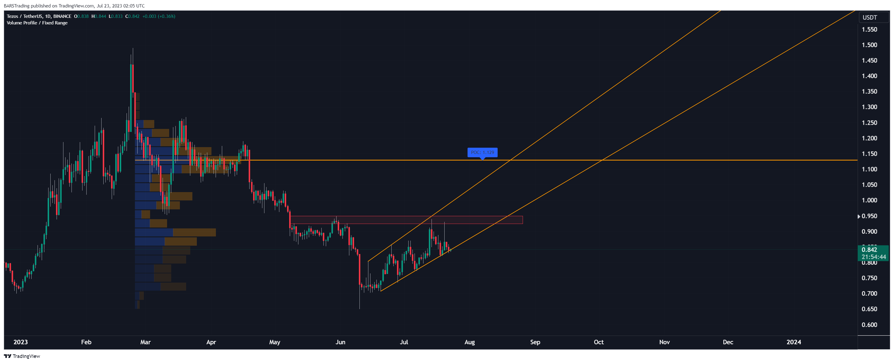 BINANCE:XTZUSDT Chart Image by BARSTrading