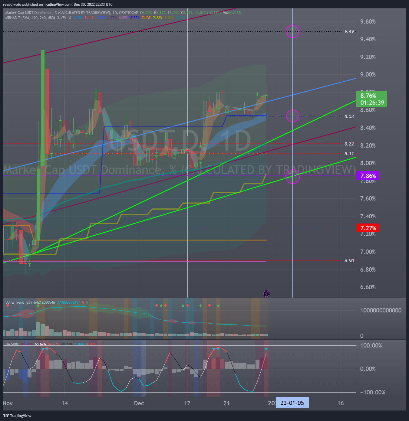 CRYPTOCAP:USDT.D Chart Image by readCrypto