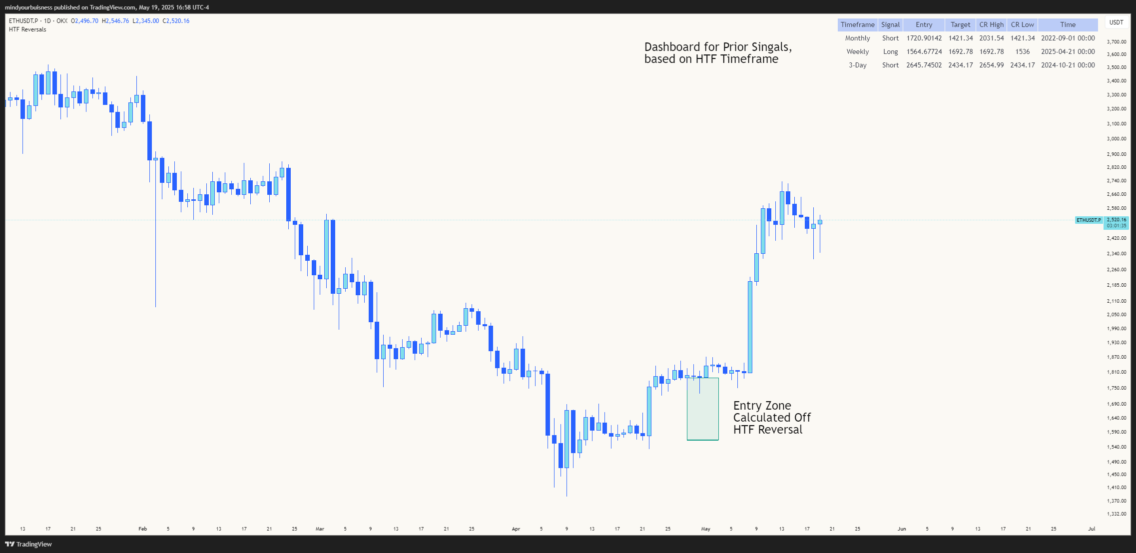 OKX:ETHUSDT.P Chart Image by mindyourbuisness