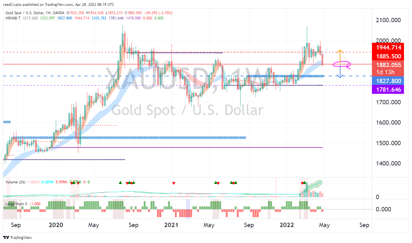 OANDA:XAUUSD Chart Image by readCrypto