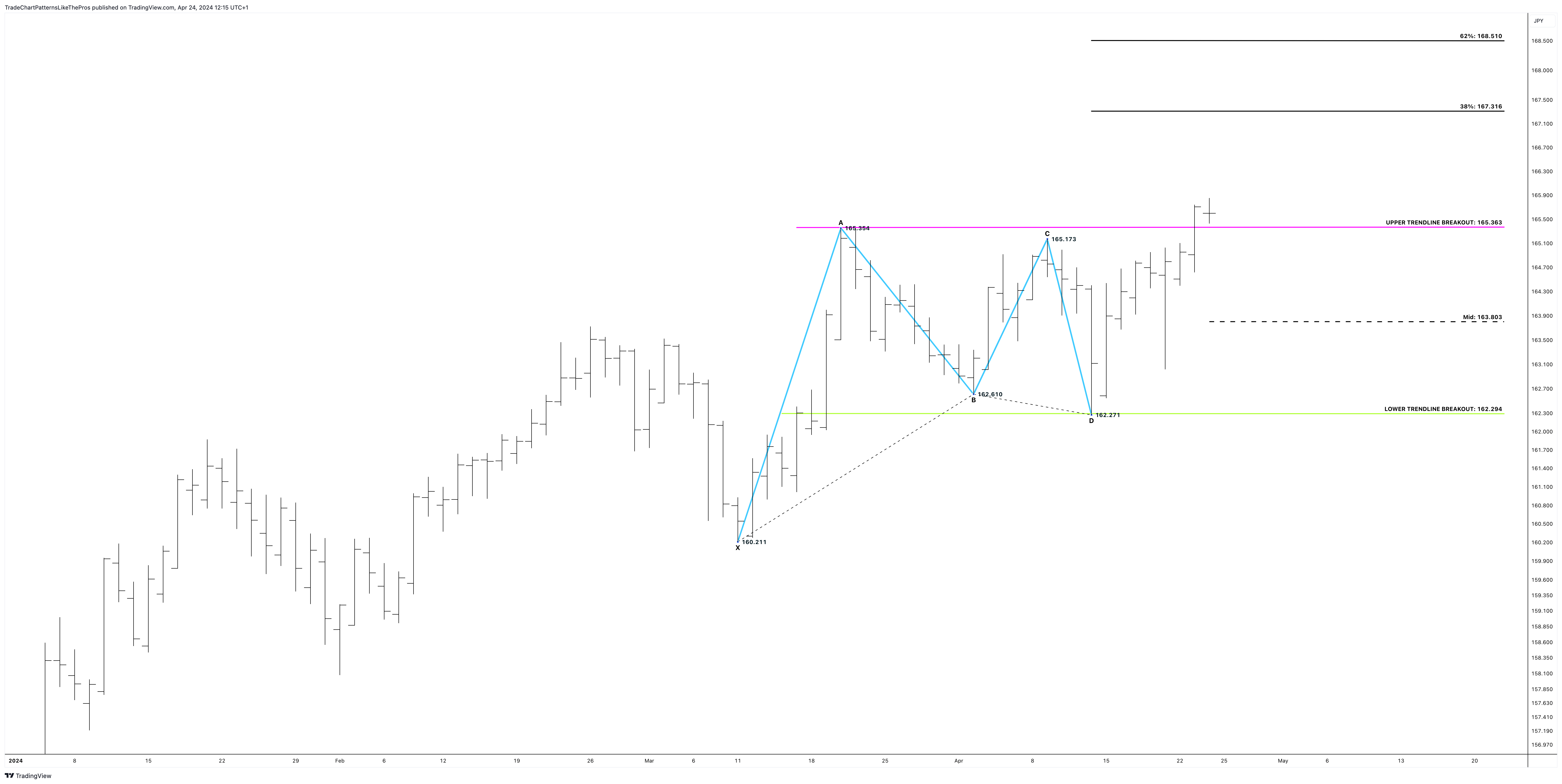 PEPPERSTONE:EURJPY Chart Image by TradeChartPatternsLikeThePros