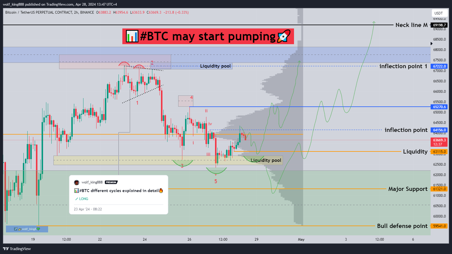 BINANCE:BTCUSDT.P Chart Image by wolf_king888