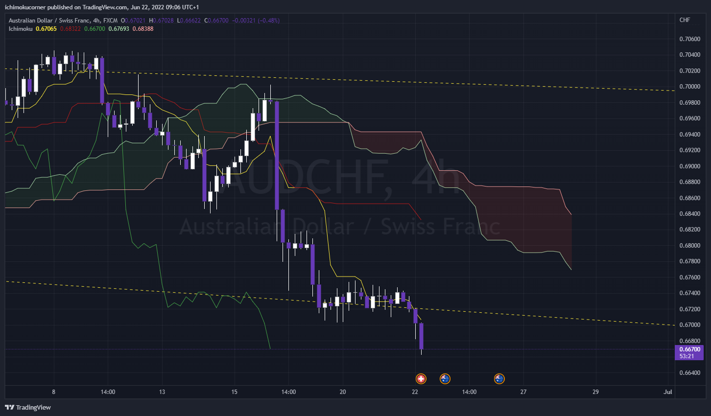 FX:AUDCHF Chart Image by ichimokucorner