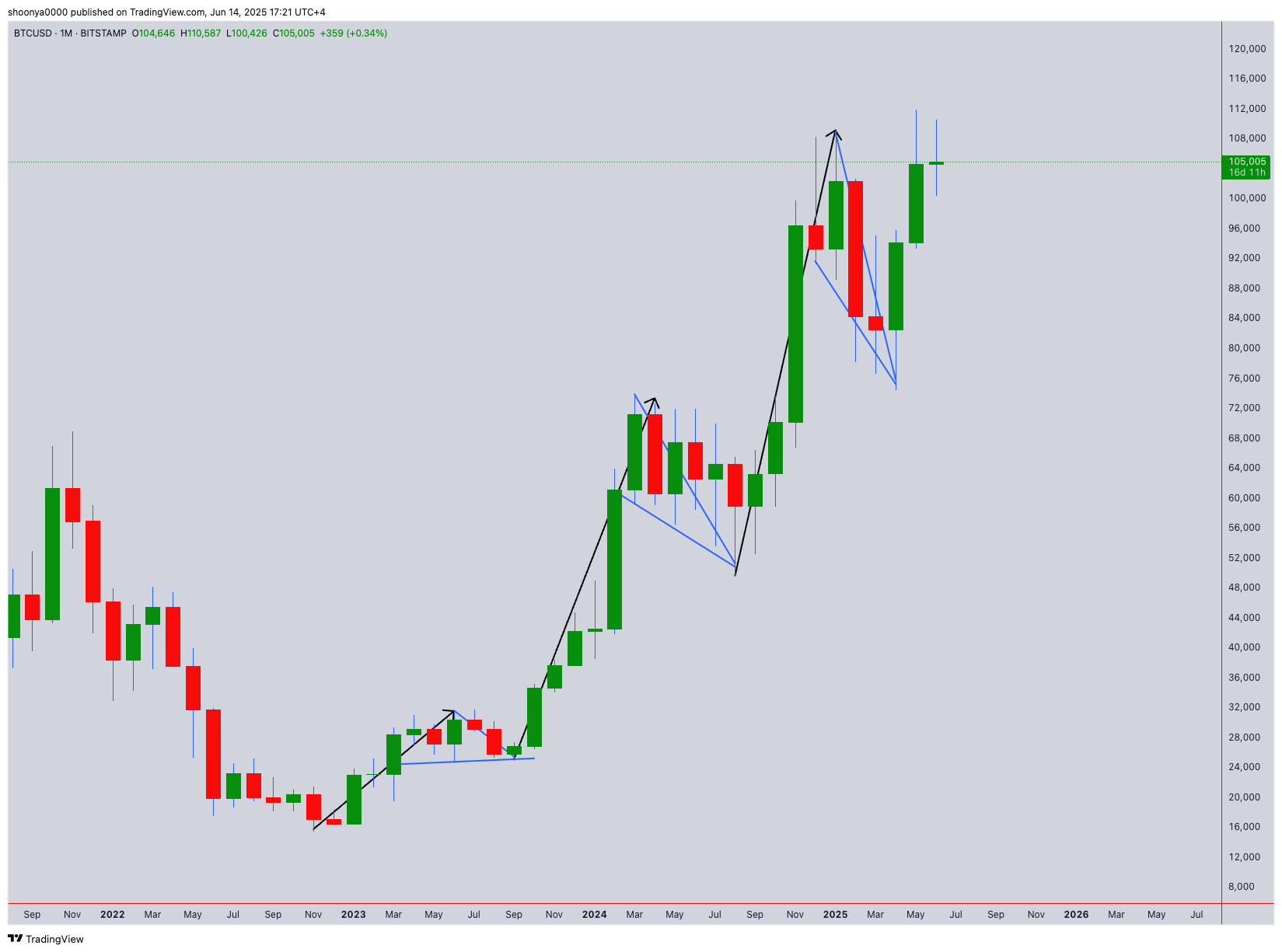 BITSTAMP:BTCUSD Chart Image by shoonya0000