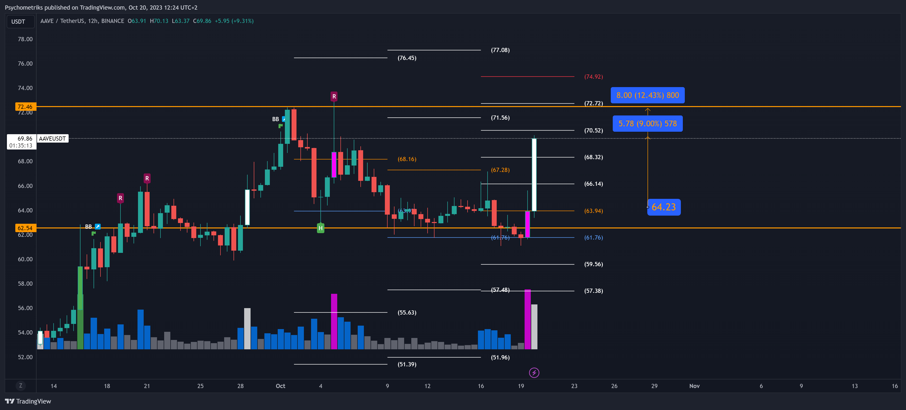 BINANCE:AAVEUSDT Chart Image by Psychometriks