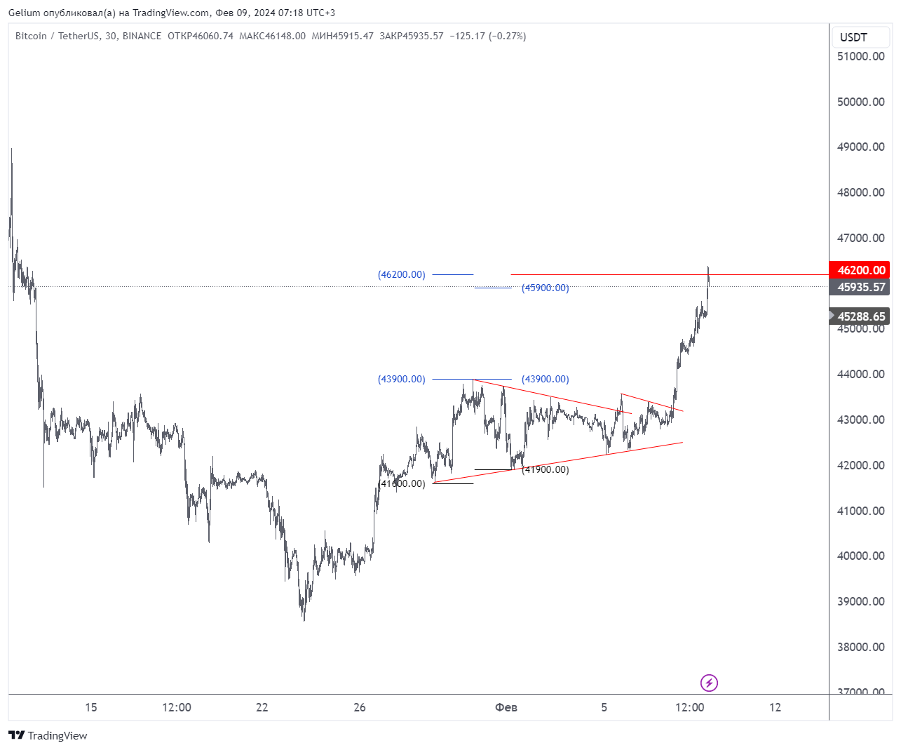 BINANCE:BTCUSDT Chart Image by Gelium