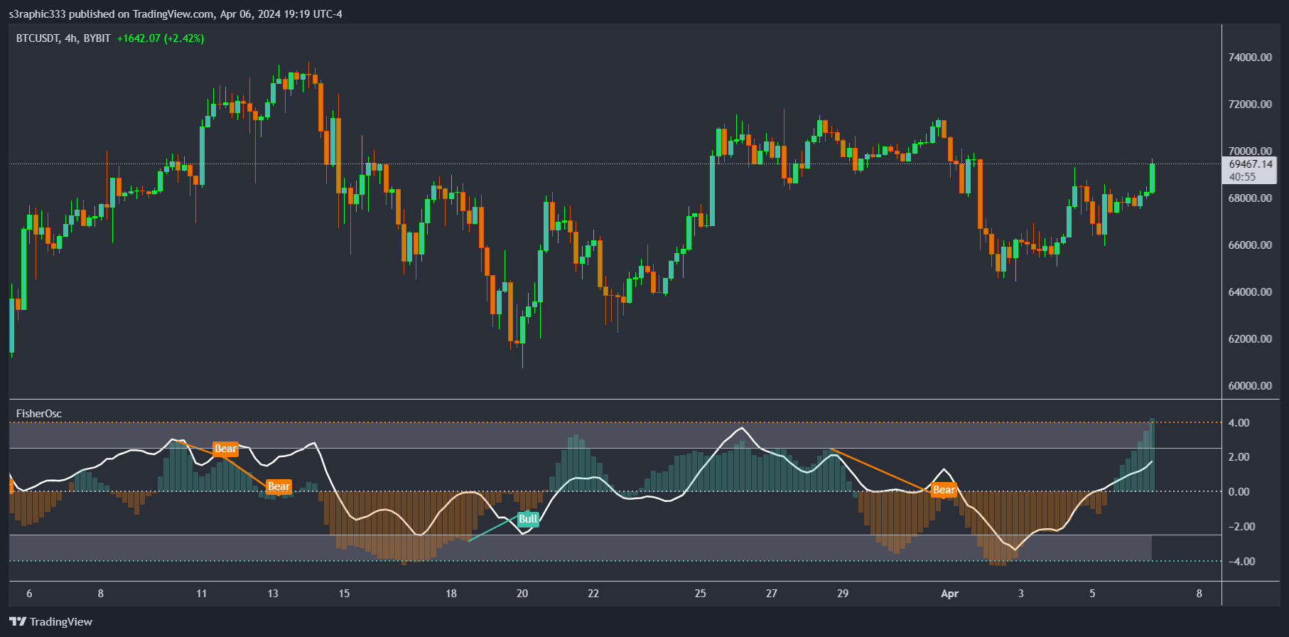 BYBIT:BTCUSDT Chart Image by s3raphic333