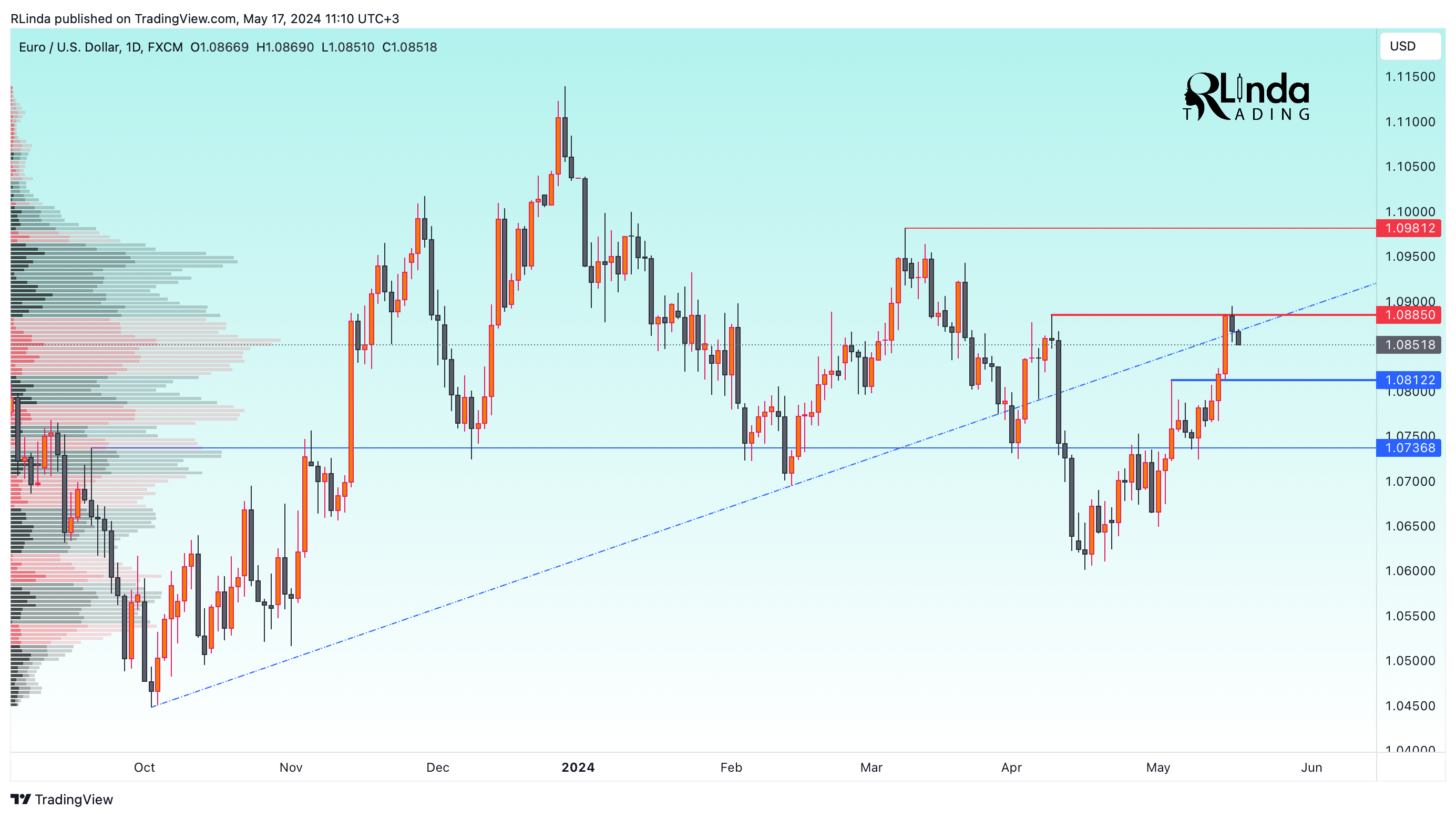FX:EURUSD Chart Image by RLinda