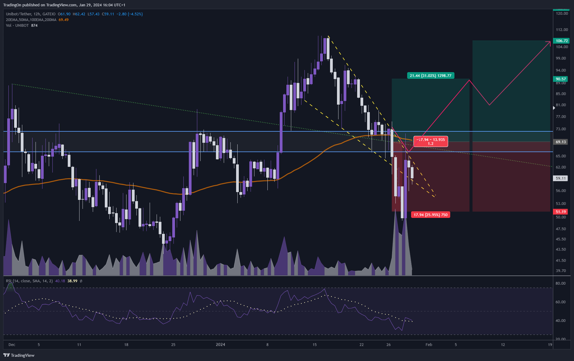 GATEIO:UNIBOTUSDT Chart Image by TradingOn