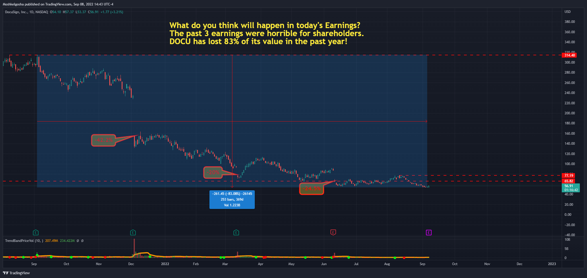 NASDAQ:DOCU Chart Image by Moshkelgosha