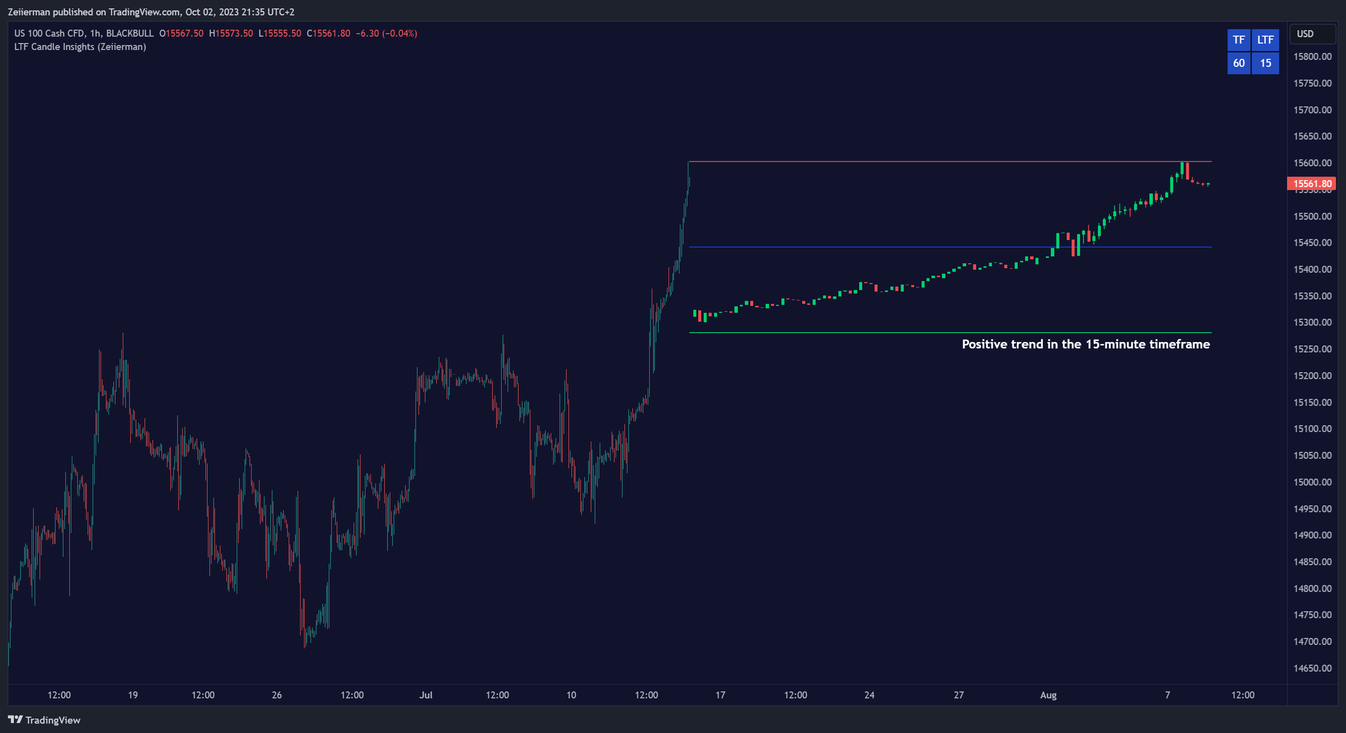 BLACKBULL:NAS100 Chart Image by Zeiierman