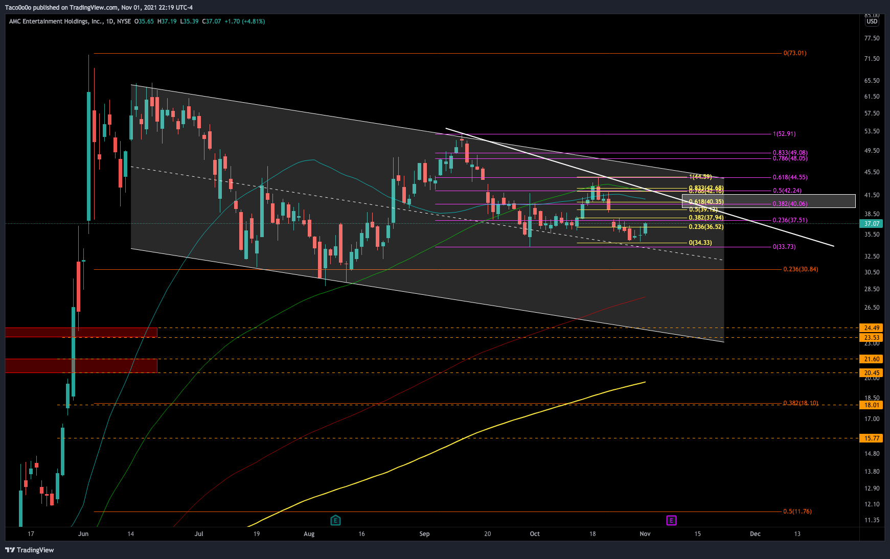 NYSE:AMC Chart Image by Taco0o0o