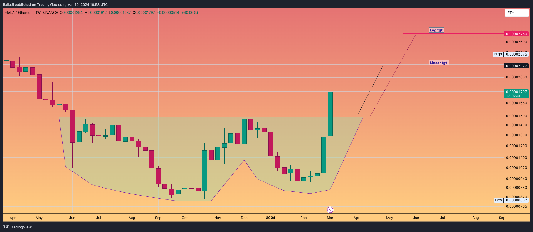 BINANCE:GALAETH Chart Image by BallaJi