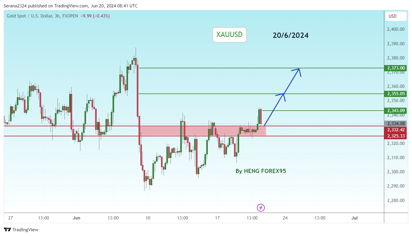 FXOPEN:XAUUSD Chart Image by Serana2324