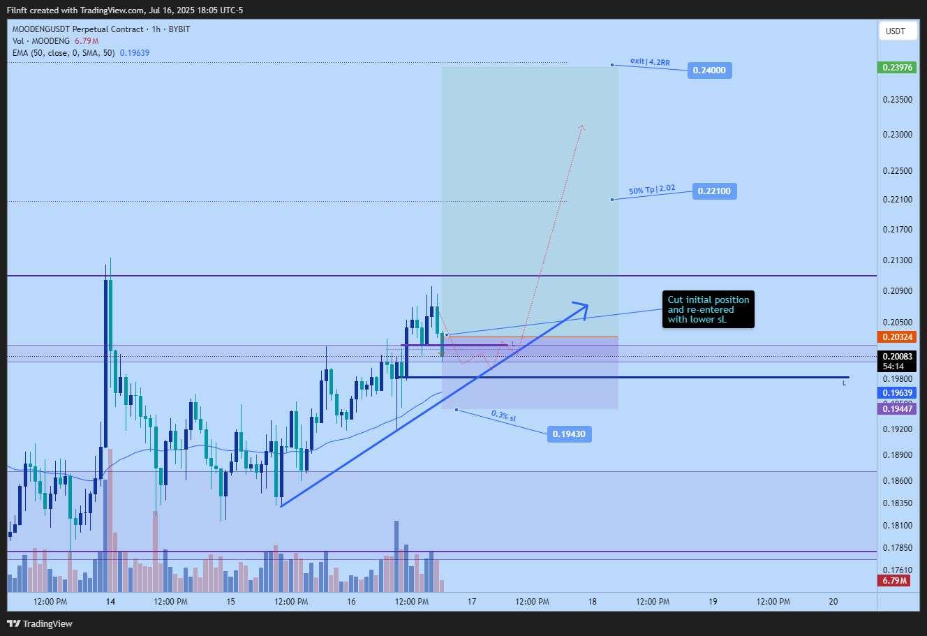 BYBIT:MOODENGUSDT.P Chart Image by Filnft