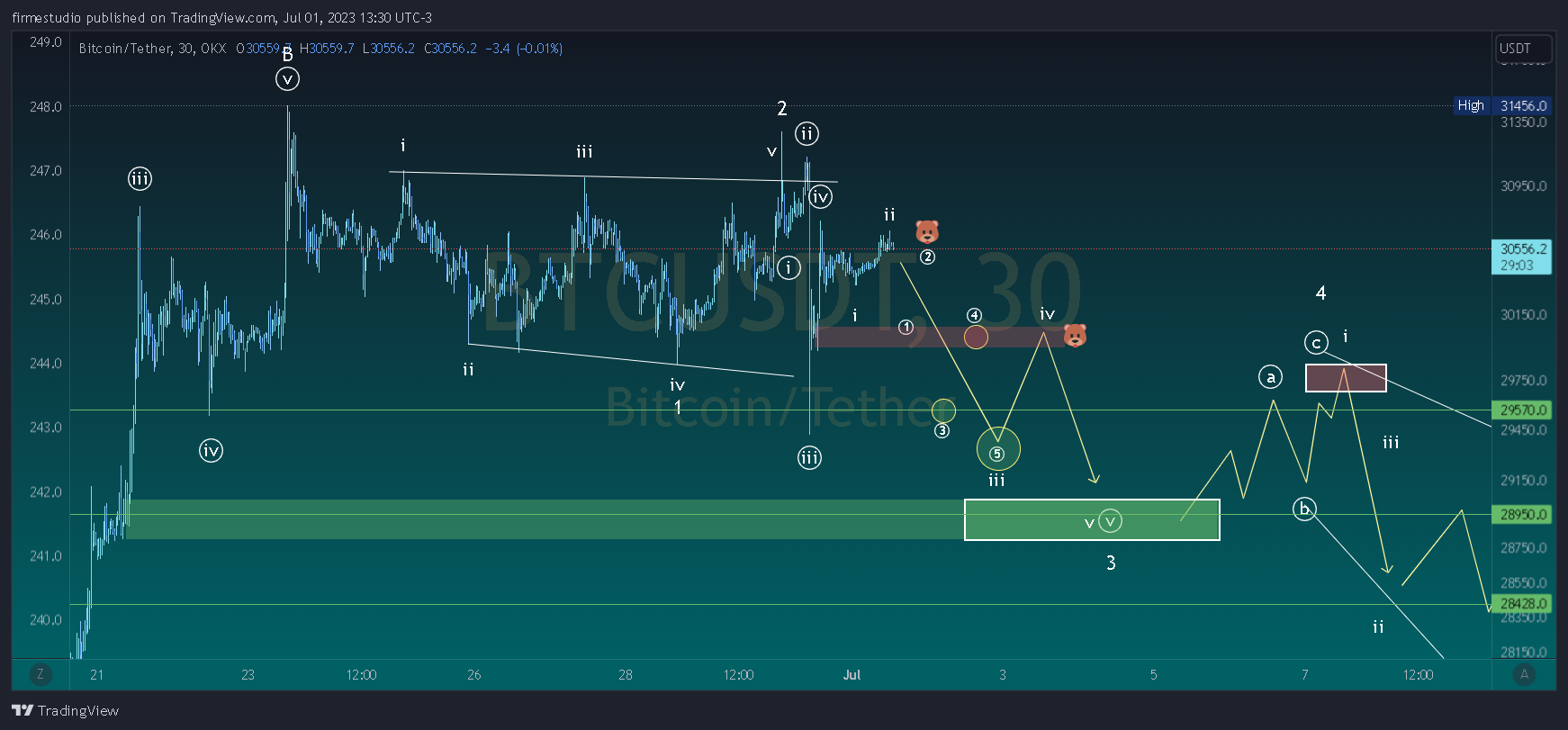 OKX:BTCUSDT Chart Image by firmestudio