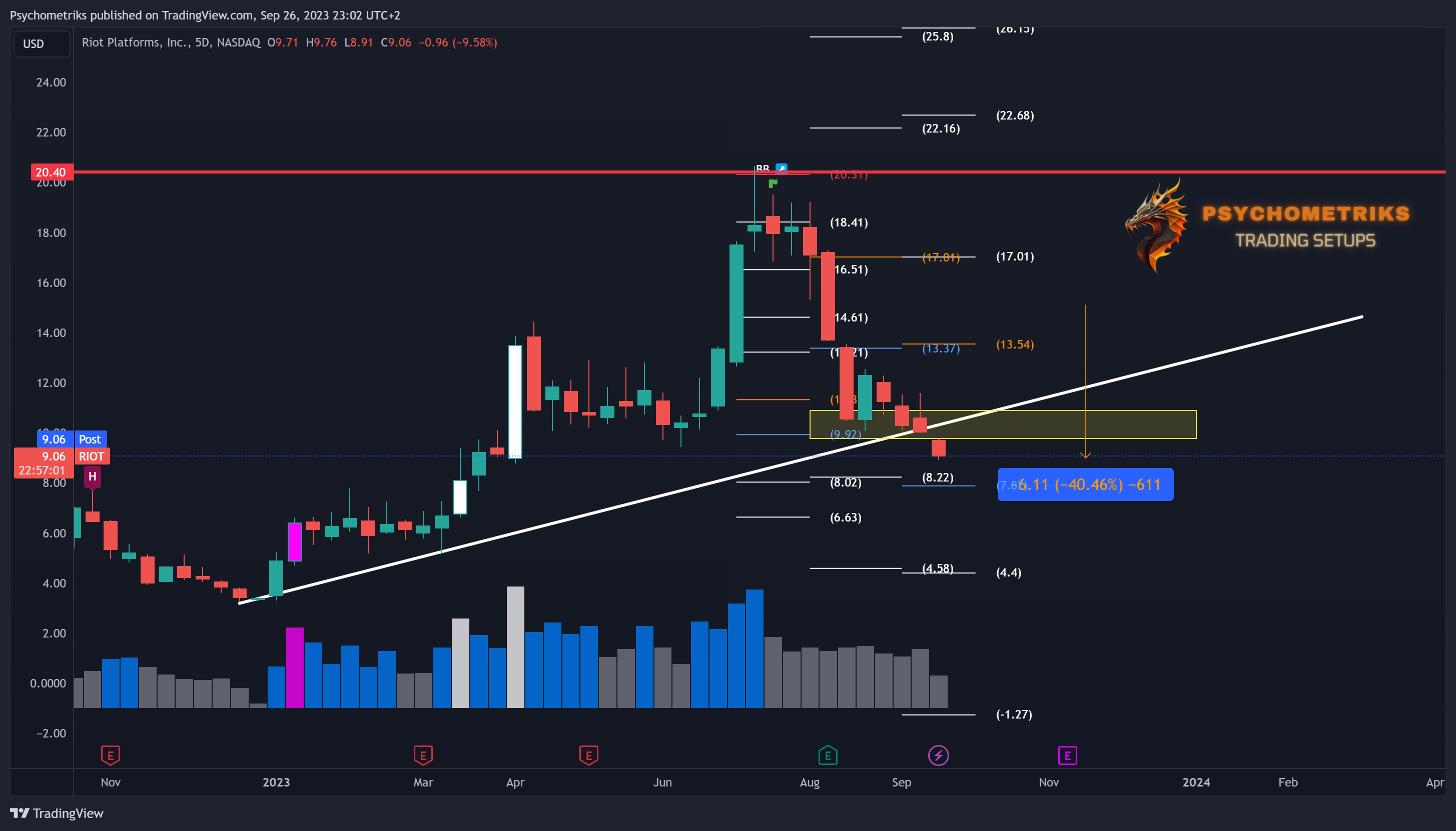 BATS:RIOT Chart Image by Psychometriks