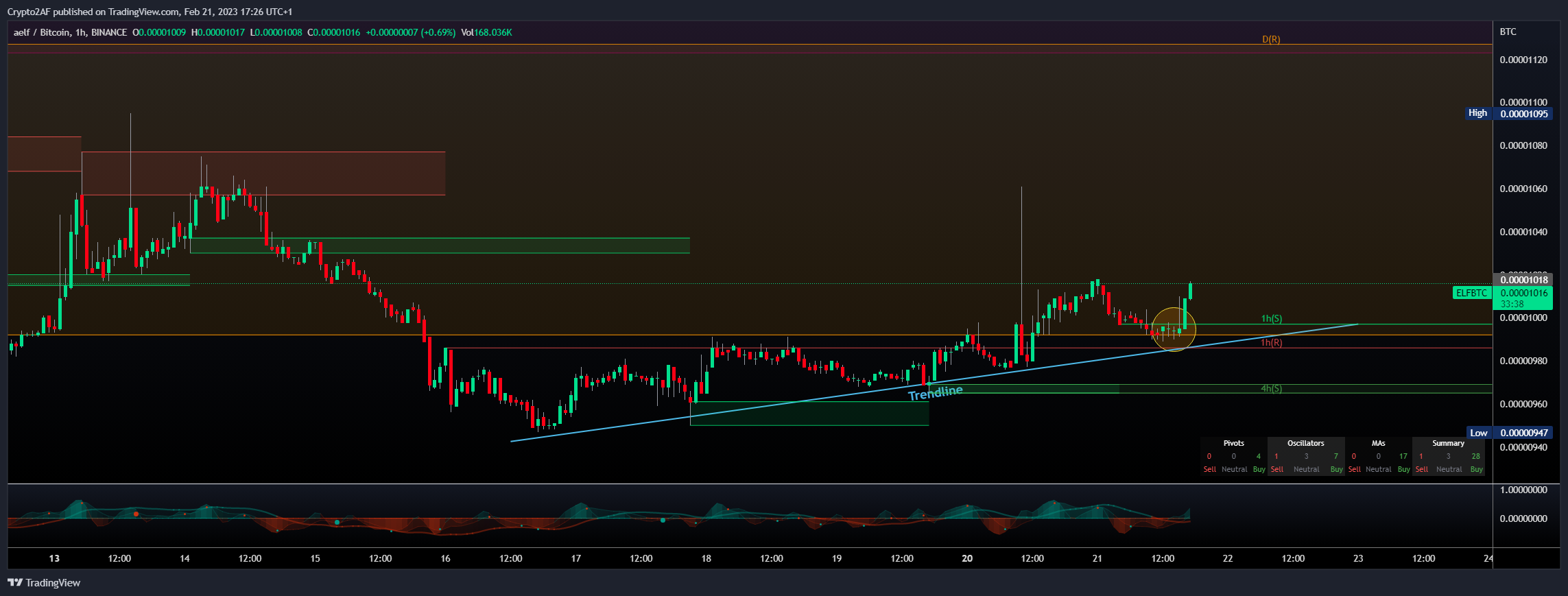 BINANCE:ELFBTC Chart Image by Crypto2AF