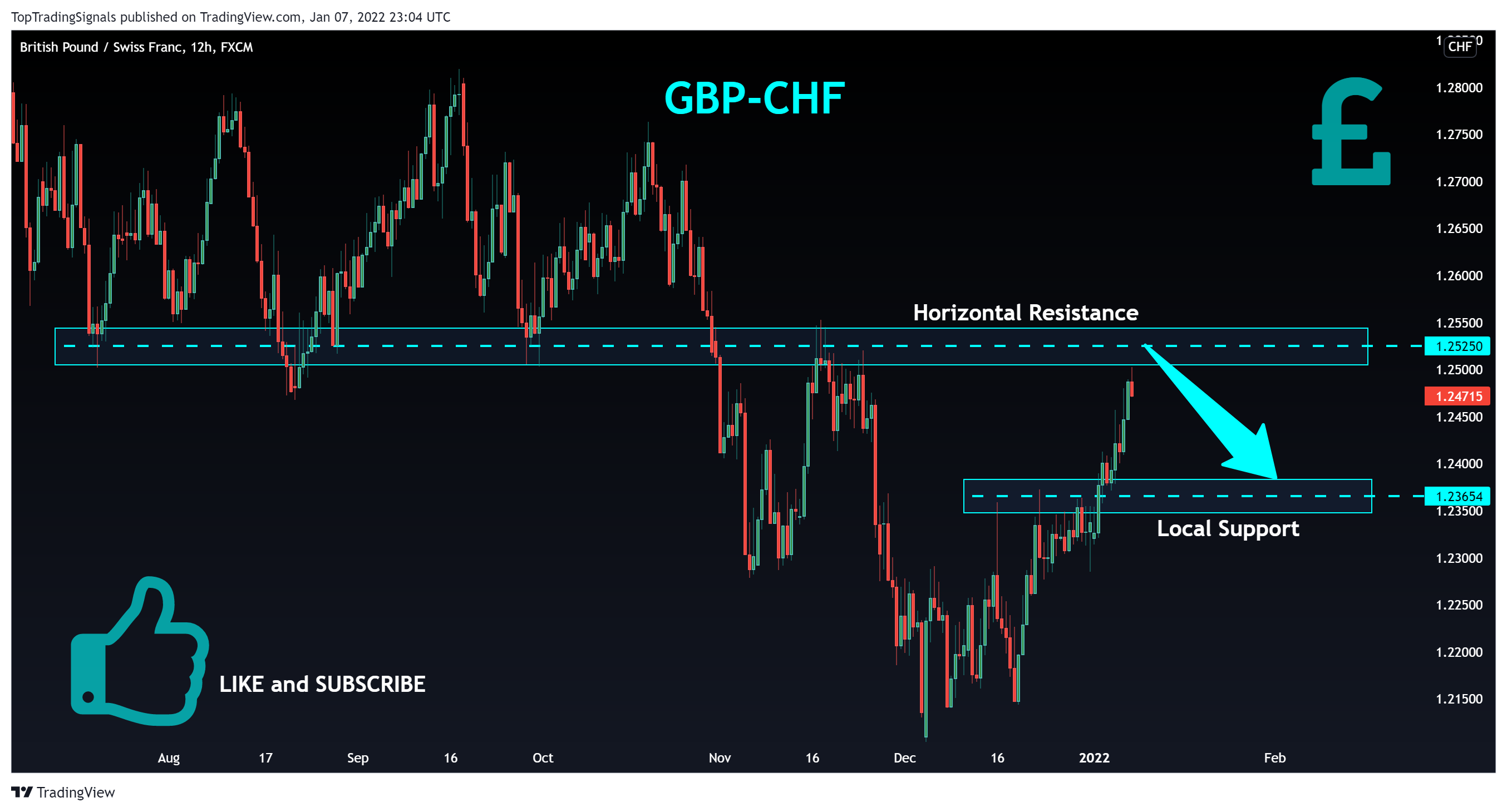 FX:GBPCHF Chart Image by TopTradingSignals