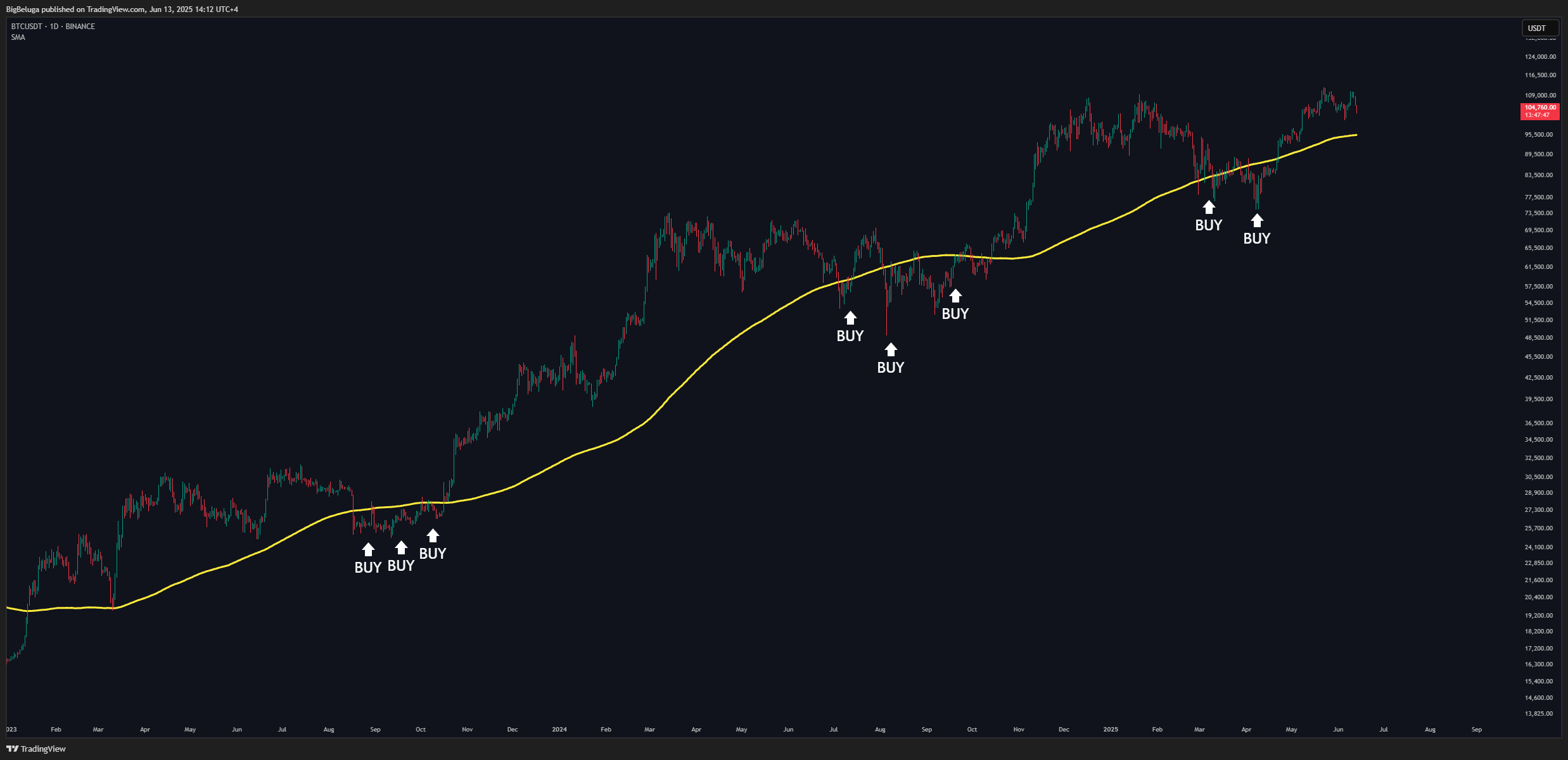 BINANCE:BTCUSDT Chart Image by BigBeluga