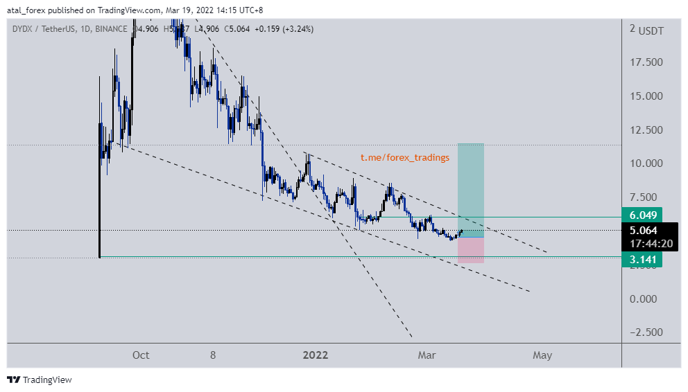 BINANCE:DYDXUSDT Chart Image by atal_Cryptosignals