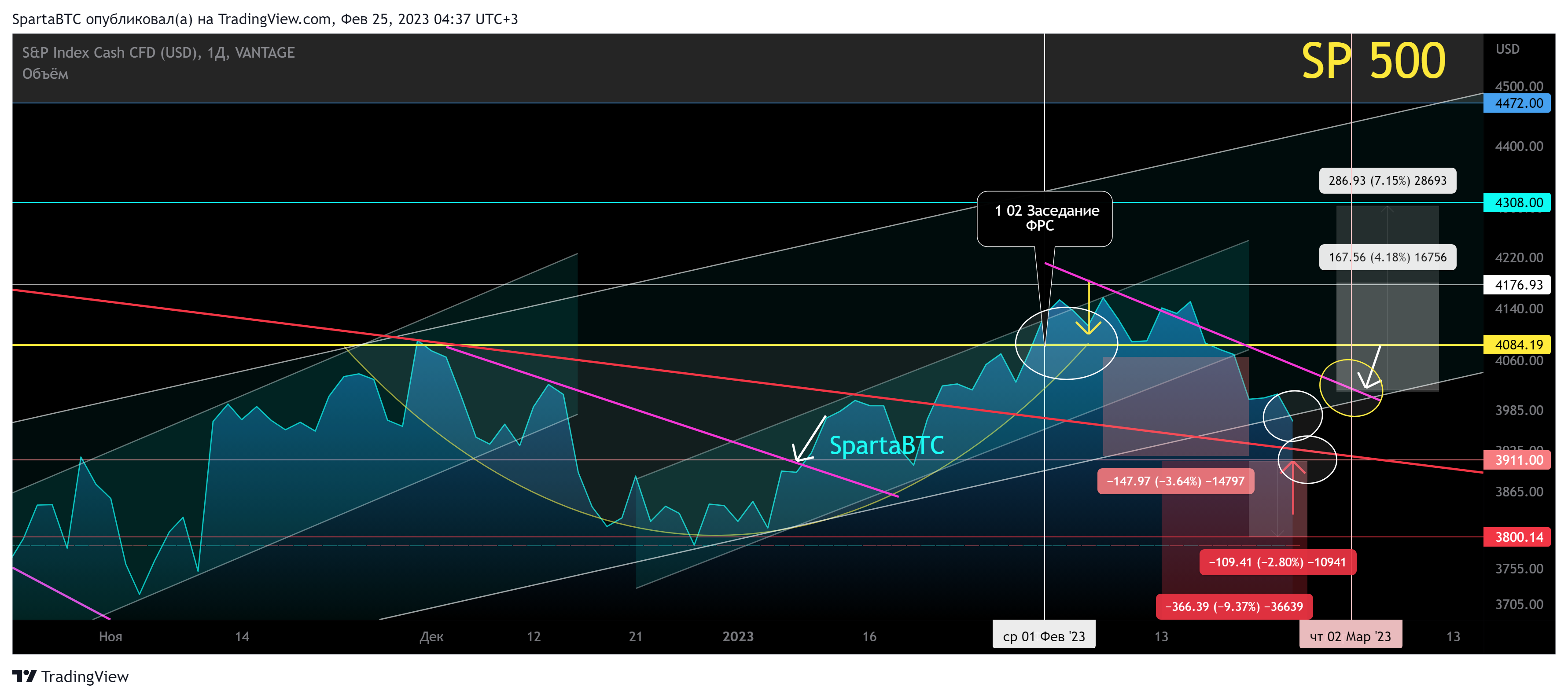 VANTAGE:SP500 Chart Image by SpartaBTC