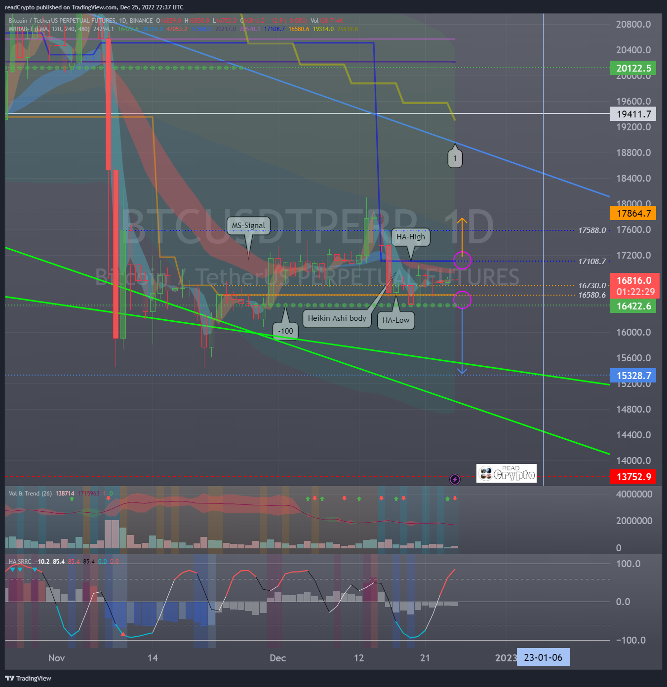BINANCE:BTCUSDTPERP Chart Image by readCrypto