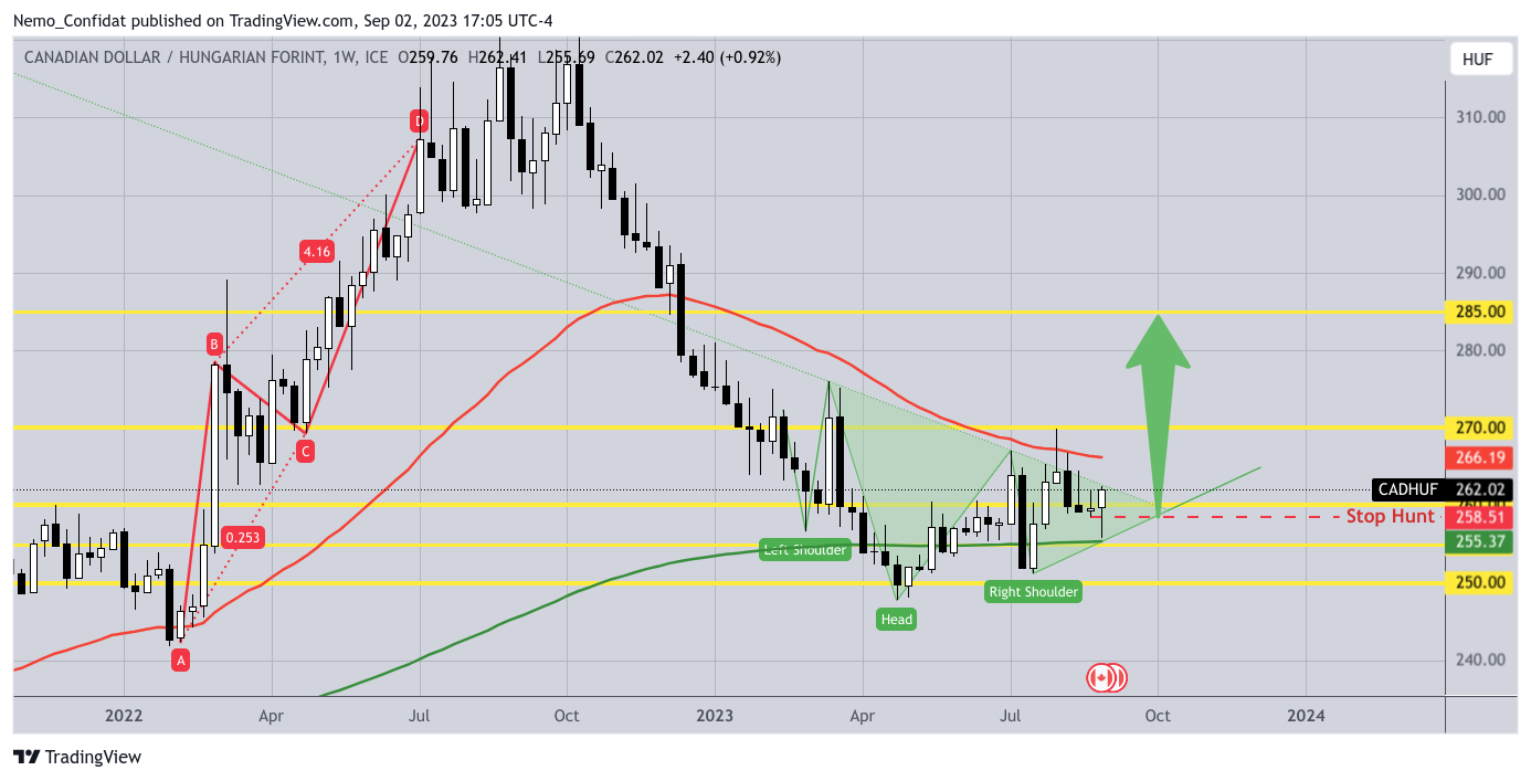 FX_IDC:CADHUF Chart Image by Nemo_Confidat
