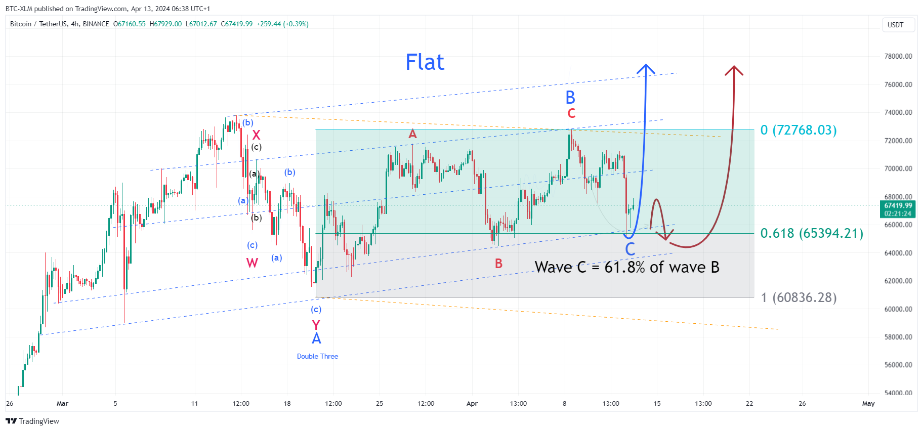 BINANCE:BTCUSDT Chart Image by BTC-XLM