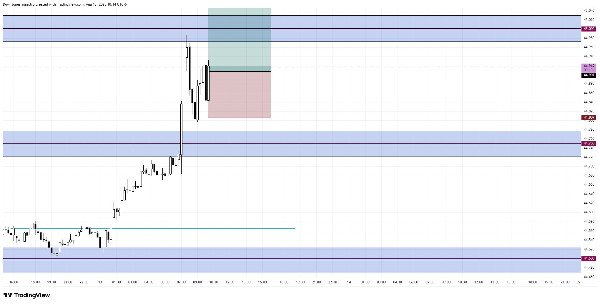 CBOT_MINI:MYM1! Chart Image by Dow_Jones_Maestro