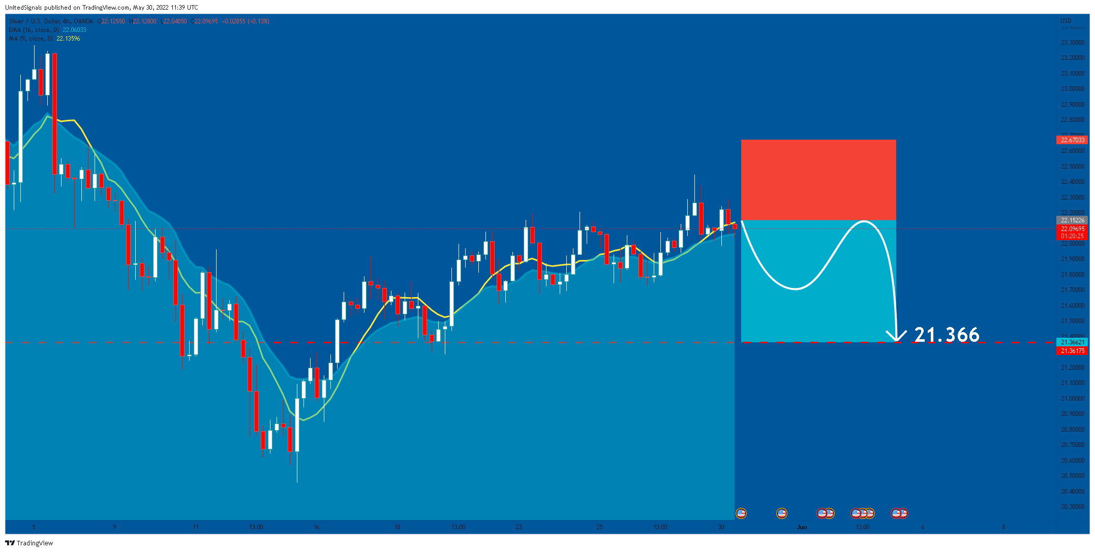 OANDA:XAGUSD Chart Image by UnitedSignals