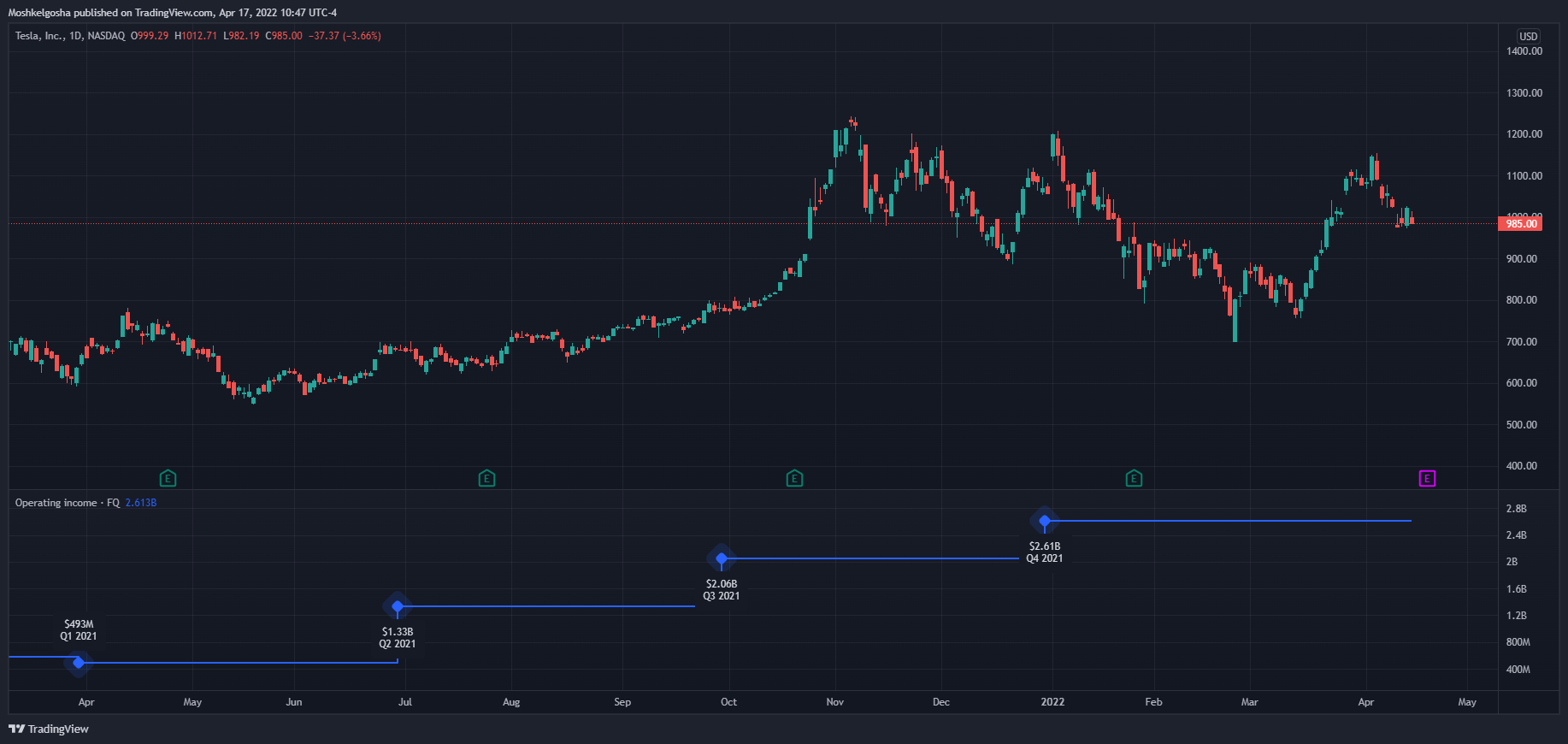 NASDAQ:TSLA Chart Image by Moshkelgosha