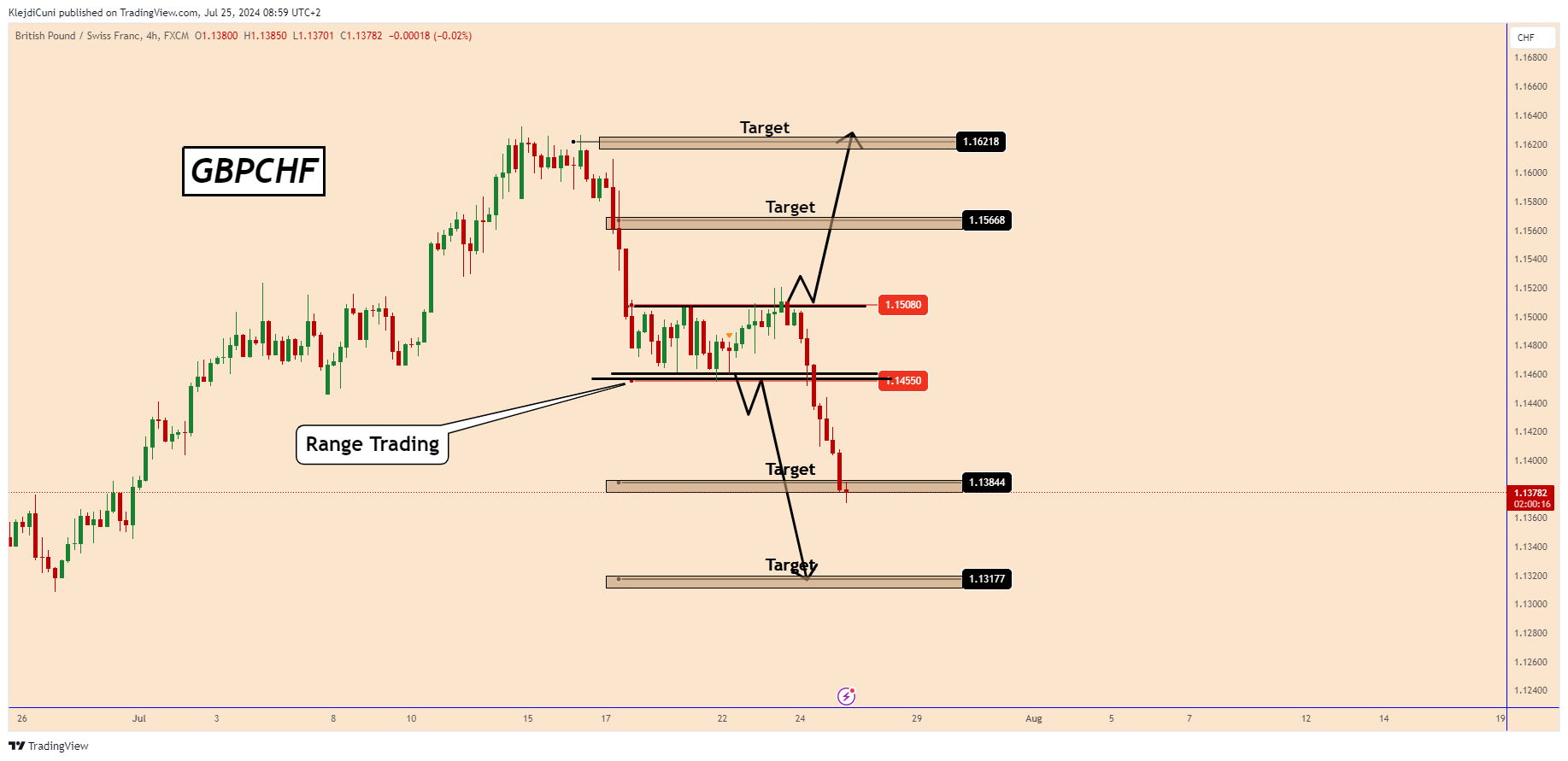 FX:GBPCHF Chart Image by KlejdiCuni