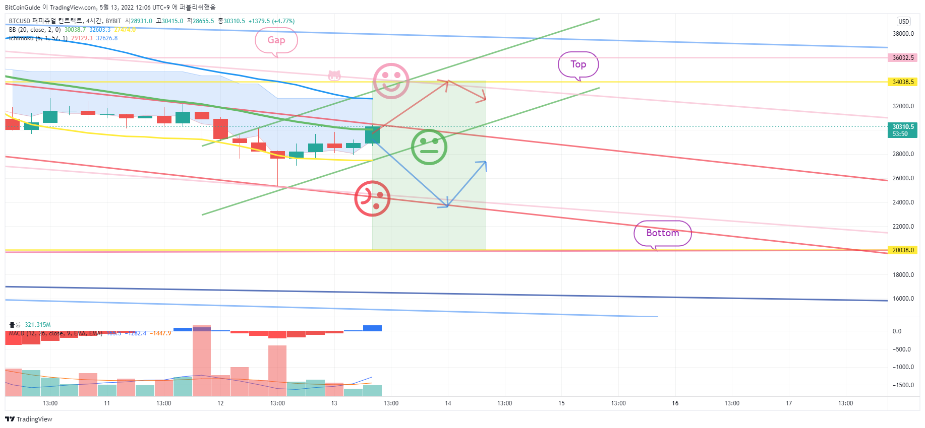 BYBIT:BTCUSD Chart Image by BitCoinGuide