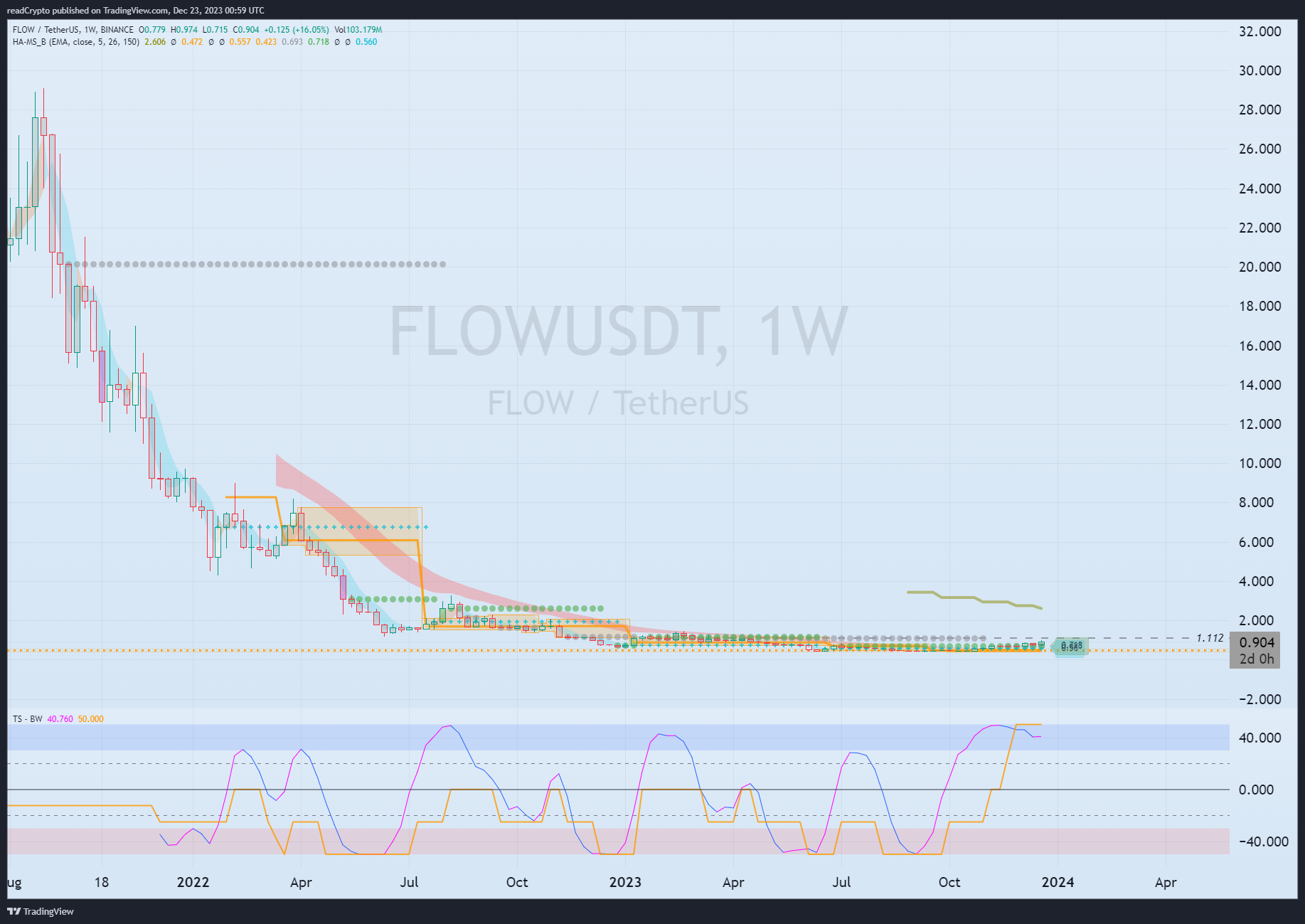 BINANCE:FLOWUSDT Chart Image by readCrypto