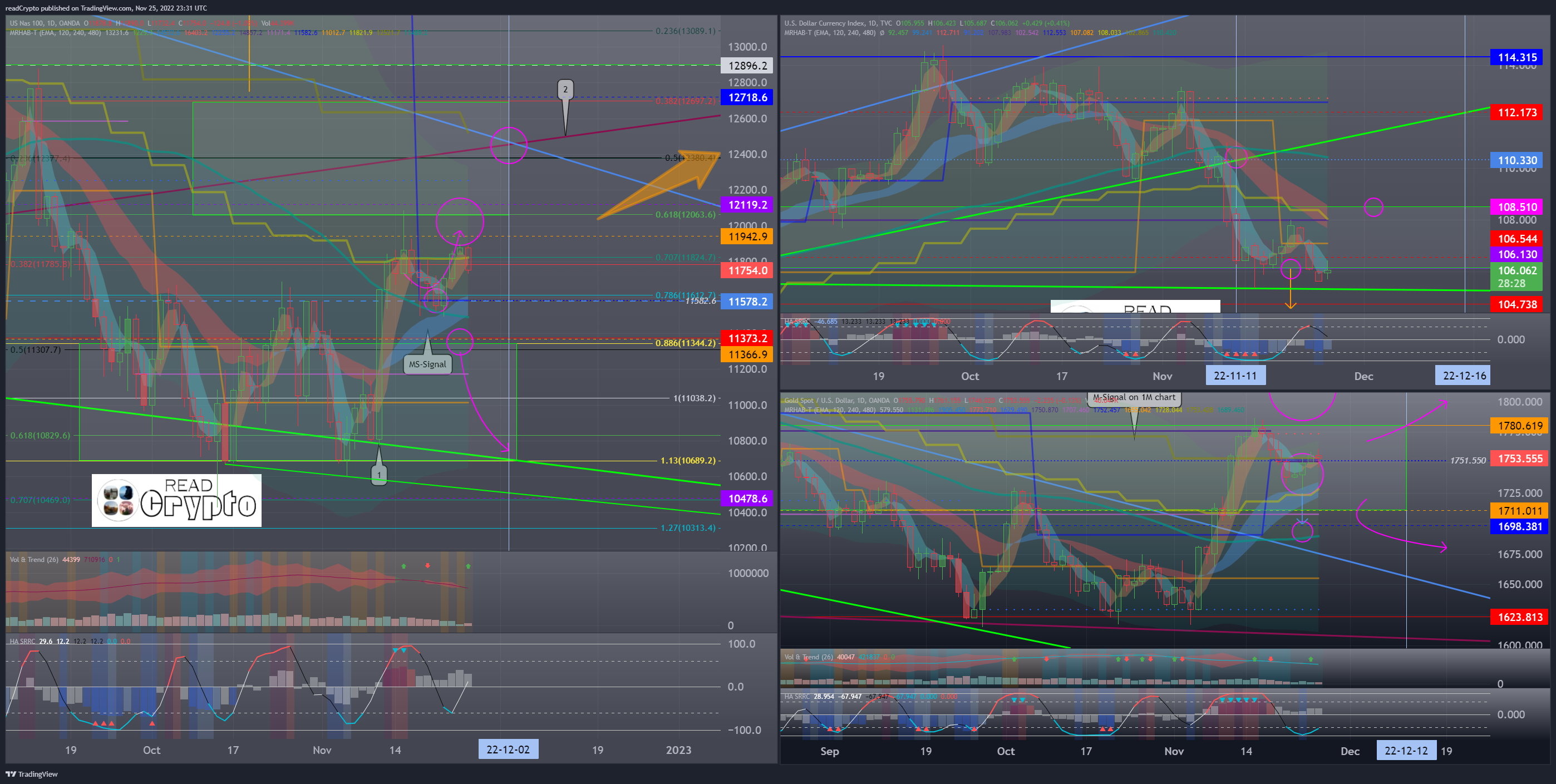 OANDA:NAS100USD Chart Image by readCrypto