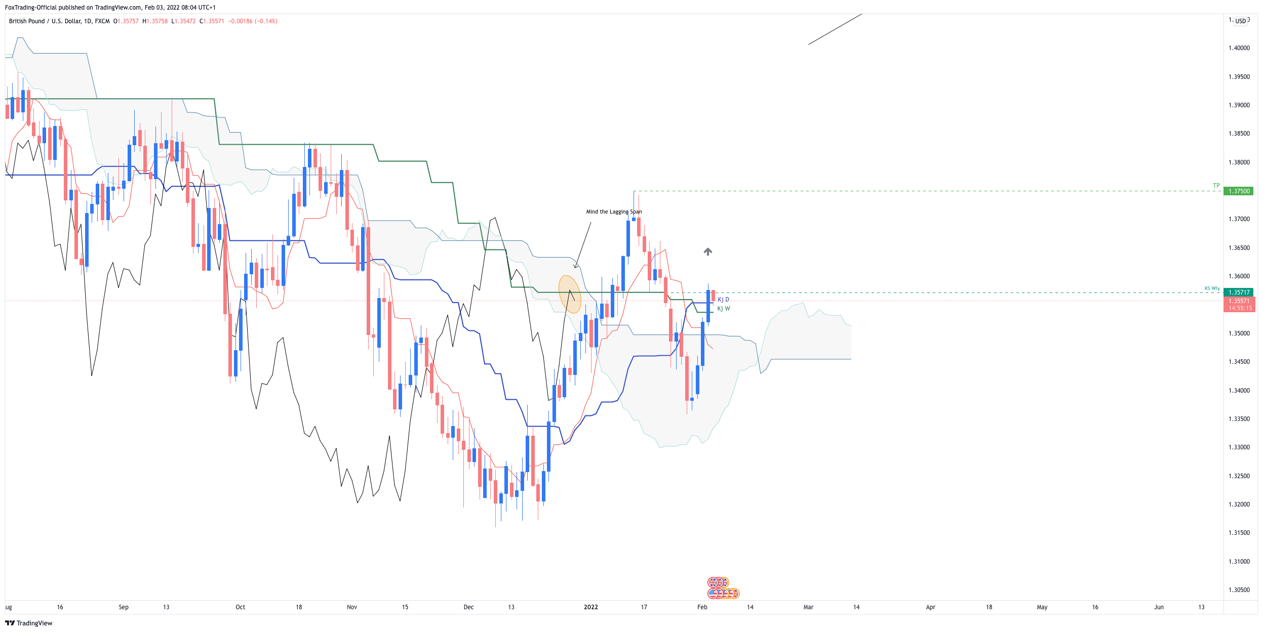FX:GBPUSD Chart Image by FoxTrading-Official