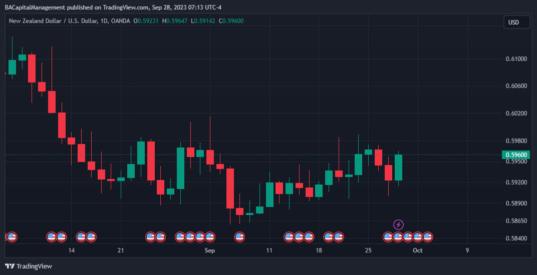 OANDA:NZDUSD Chart Image by BACapitalManagement