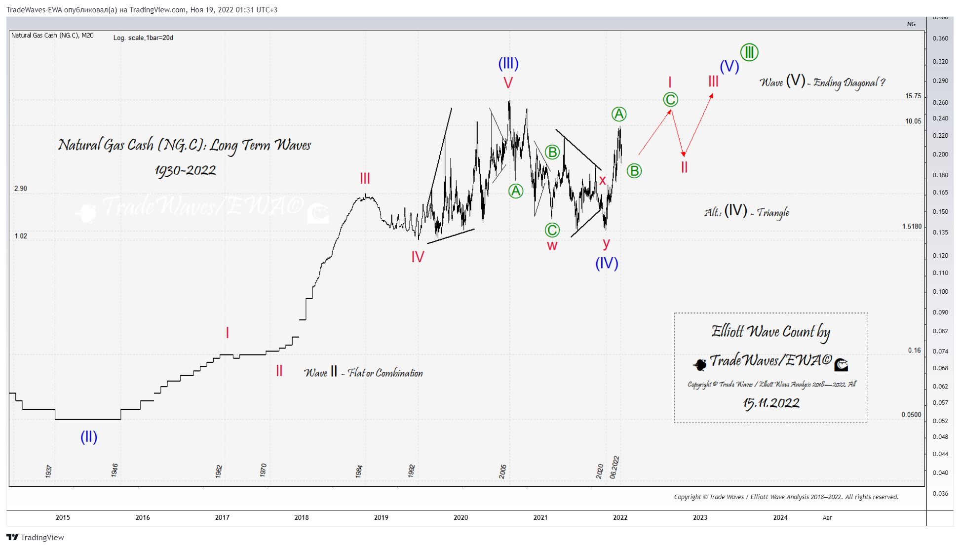 OANDA:NATGASUSD Chart Image by TradeWaves-EWA