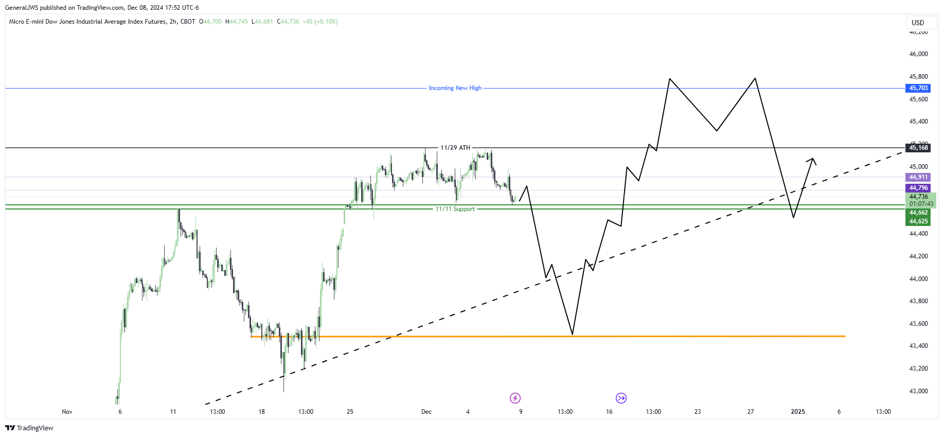 CBOT_MINI:MYM1! Chart Image by GeneralJWS