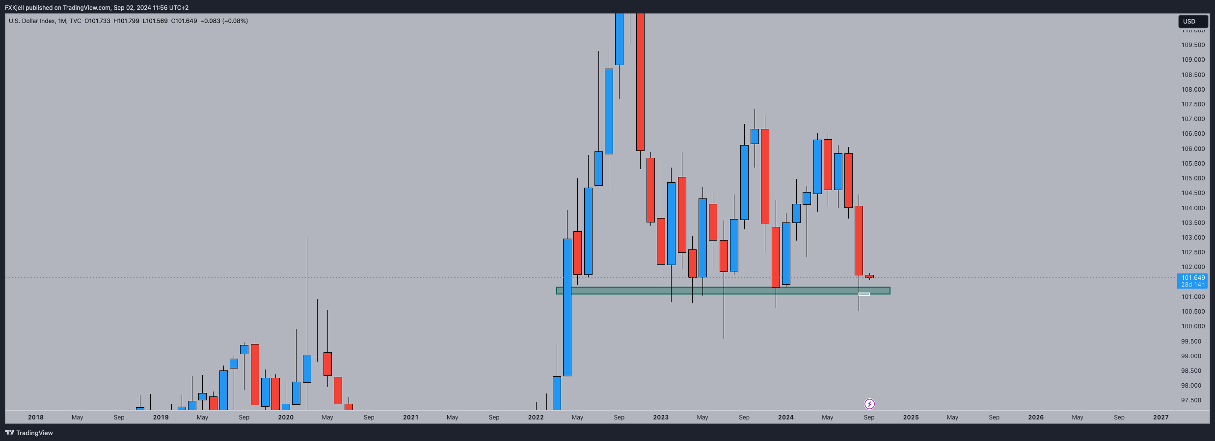 TVC:DXY Chart Image by Pipjager