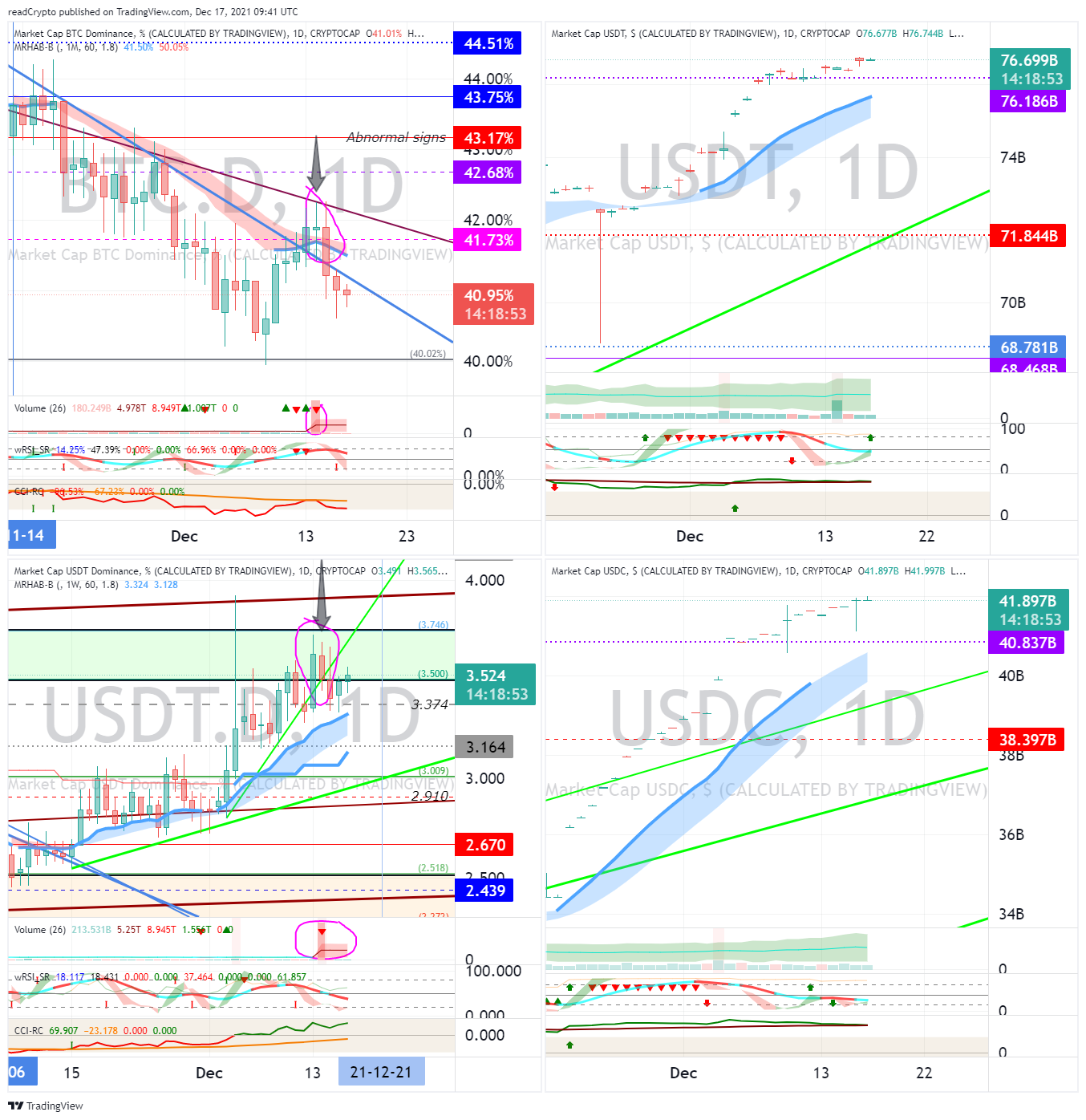 CRYPTOCAP:BTC.D Chart Image by readCrypto